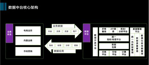 大數(shù)據(jù)演進(jìn)簡史 從數(shù)倉到數(shù)據(jù)中臺(tái)的技術(shù)選型最優(yōu)解